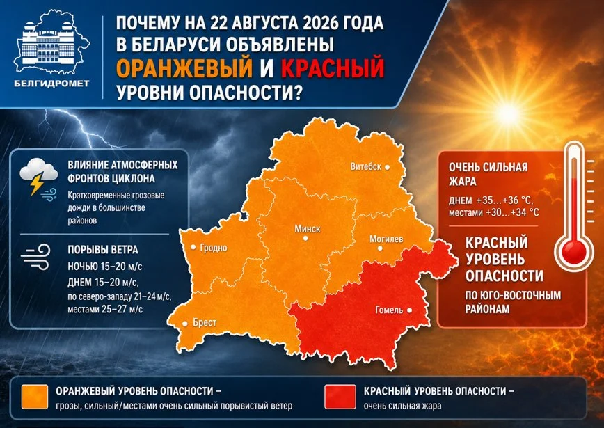 Оранжевый и красный уровни опасности объявлены в Беларуси на 22 августа из-за гроз и жары