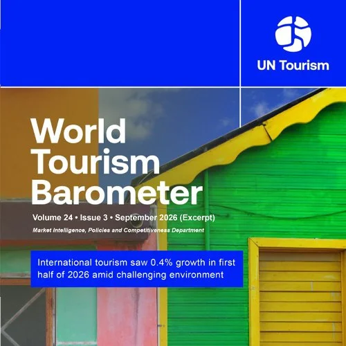Мировой туризм вырос на 0,4% в первом полугодии 2026 года — данные UN Tourism